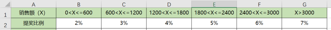 Excel如何用公式快速計算銷售提獎問題？