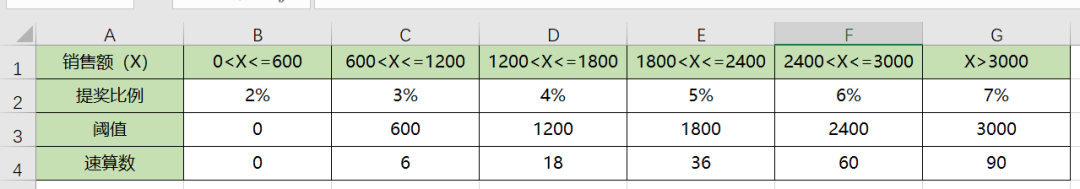 Excel如何用公式快速計算銷售提獎問題？