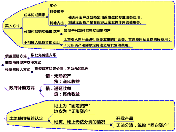 無(wú)形資產(chǎn)初始計(jì)量