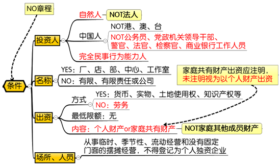 個(gè)人獨(dú)資企業(yè)設(shè)立的條件