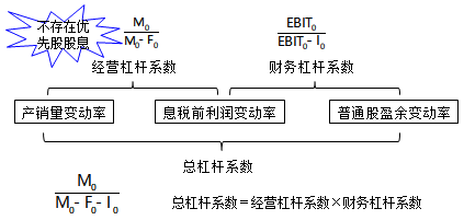 杠桿系數(shù)的計(jì)算