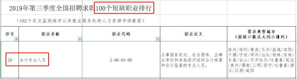 中注協(xié)重要數(shù)據(jù)透漏：2020年CPA將“擴招”？！