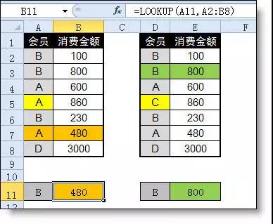 Excel中l(wèi)ookup函數(shù)的用法詳解