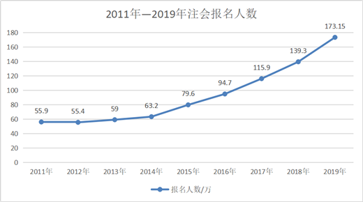 CPA報名人數(shù)持續(xù)增加！2020年預(yù)計超200萬？