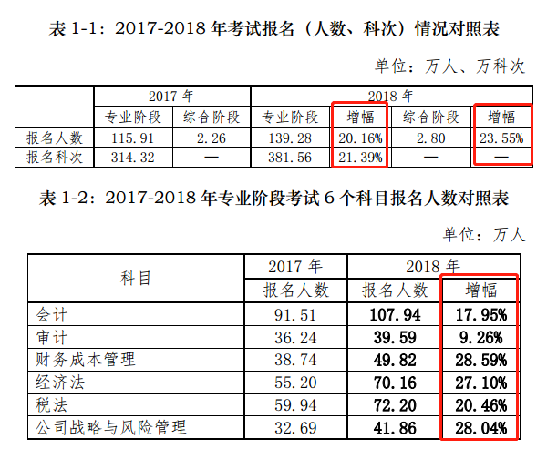 CPA報名人數(shù)持續(xù)增加！2020年預(yù)計超200萬？