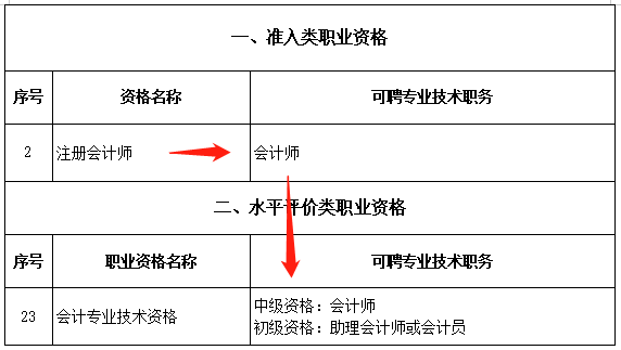 恭喜CPA考生！財政局明確：考下注會可多領一個證！