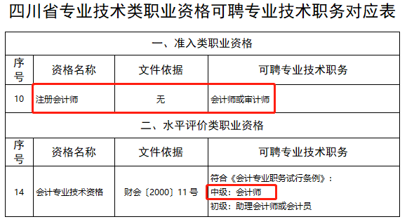 恭喜CPA考生！財政局明確：考下注會可多領一個證！