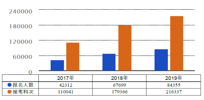 圖1  2017-2019年考試報名人數(shù)情況統(tǒng)計圖