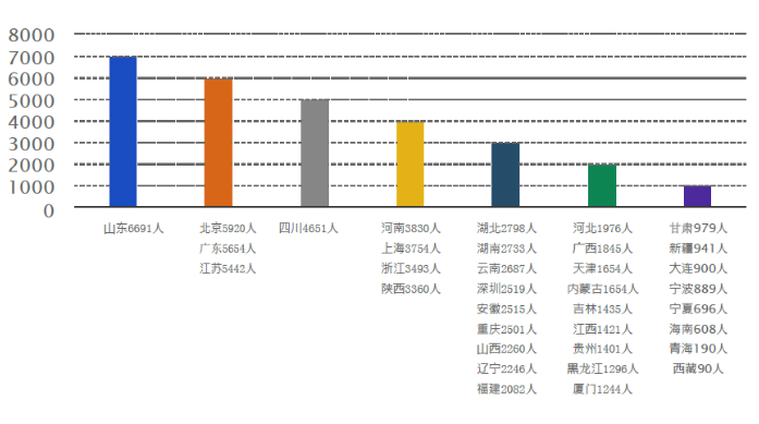 圖3  2019年各地區(qū)報考人數(shù)統(tǒng)計圖