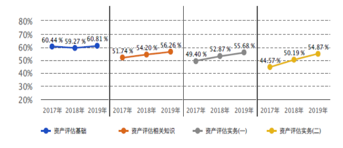 圖8  2017-2019年各科目參考率情況趨勢圖