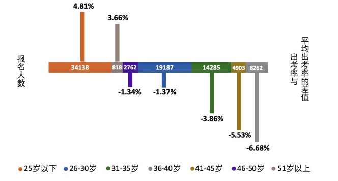 圖9  2019年各年齡段考?參考率統(tǒng)計圖
