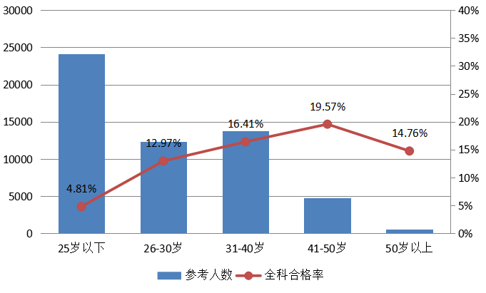 圖14  2019年不同年齡段全科合格率統(tǒng)計圖