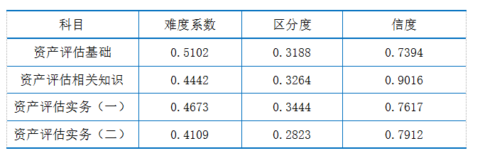 表2  2019年試題分析指標