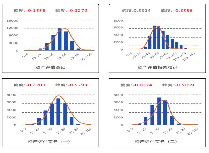 圖20  2019年各科目正態(tài)分布檢驗圖