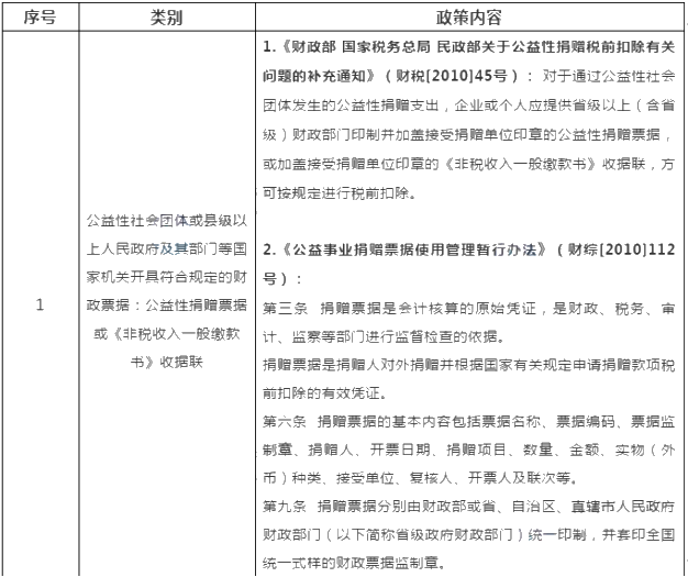 新冠疫情捐贈(zèng)可稅前扣除的捐贈(zèng)方式和票據(jù)格式一文列清！