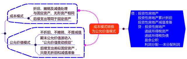 投資性房地產(chǎn)的后續(xù)計量原則