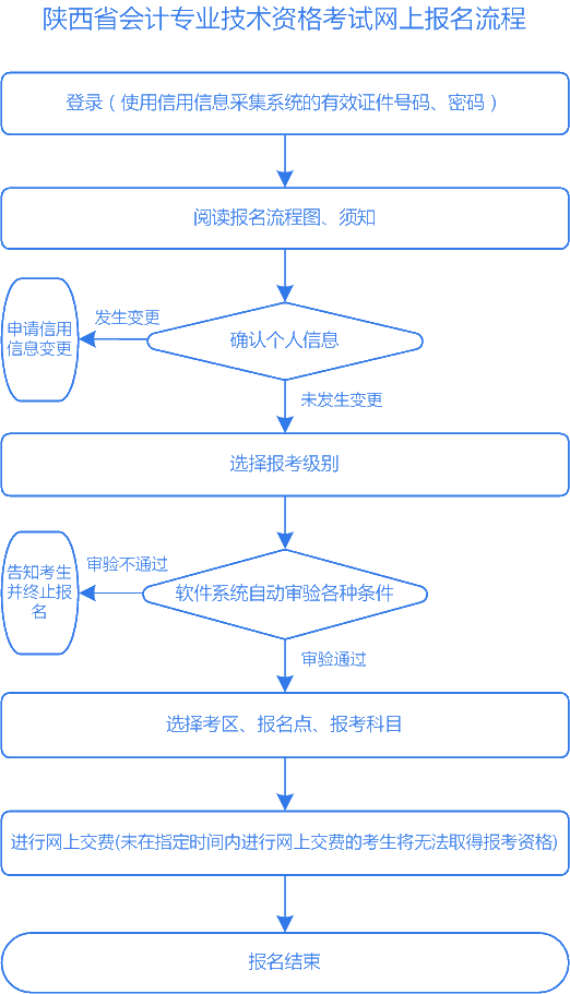 陜西2020中級會計報名入口已經(jīng)關閉！