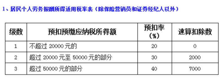 一文幫你搞定“勞務”應該繳納哪些稅？