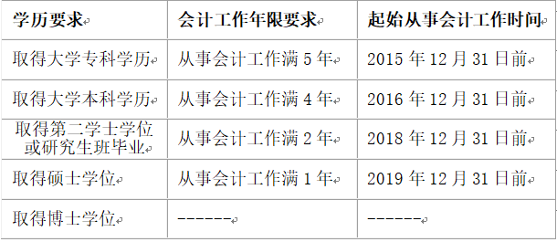 江蘇蘇州2020年高級(jí)會(huì)計(jì)師報(bào)名簡(jiǎn)章公布