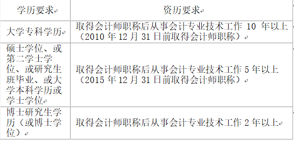 江蘇蘇州2020年高級(jí)會(huì)計(jì)師報(bào)名簡(jiǎn)章公布