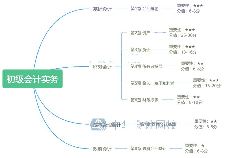 《初級會計實務》的答題方法 評分扣分方法