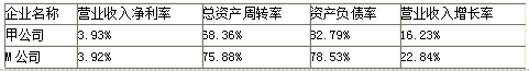 2020高會《高級會計實務》案例分析預習題：關鍵績效指標