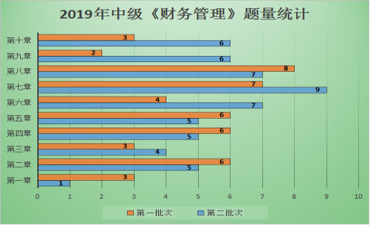 圖表解析：中級(jí)財(cái)管哪章題量大？哪章分值占比最高？