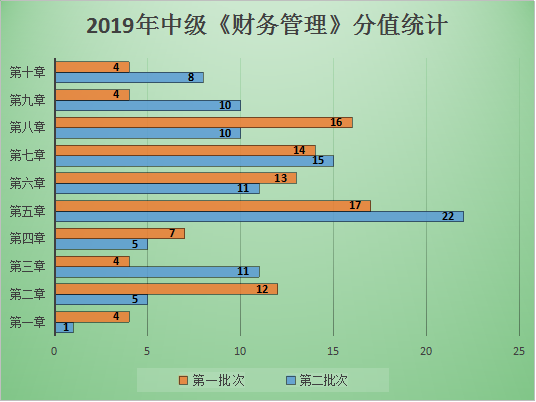 圖表解析：中級(jí)財(cái)管哪章題量大？哪章分值占比最高？