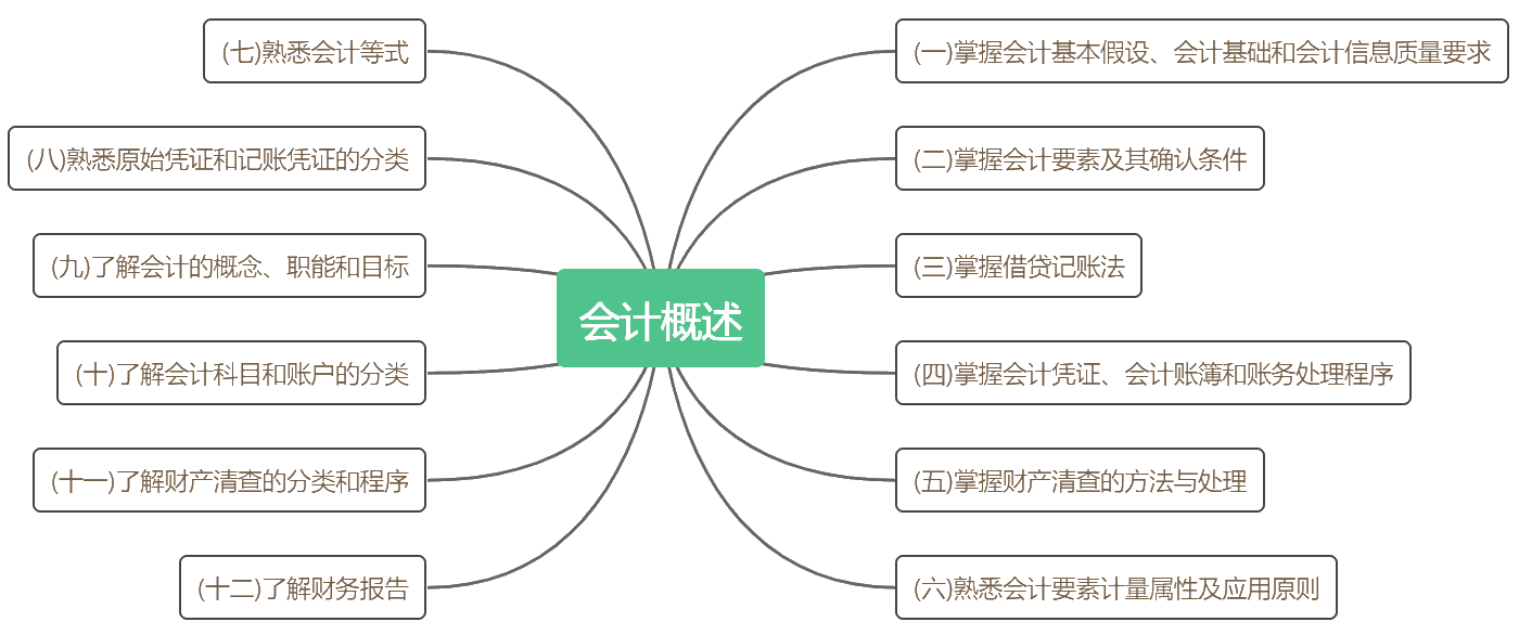 考前抓重點(diǎn)！2020初級(jí)《初級(jí)會(huì)計(jì)實(shí)務(wù)》各章考點(diǎn)匯總