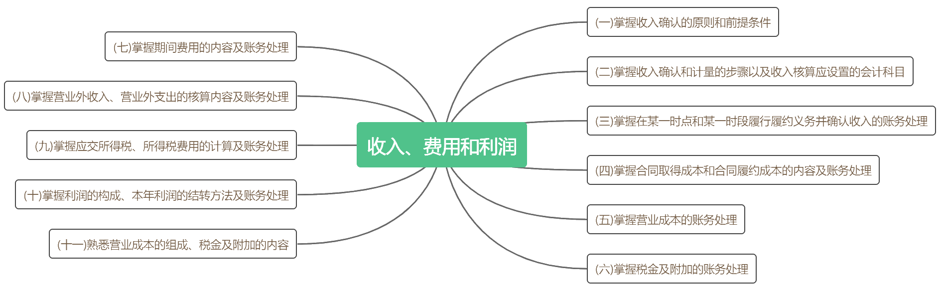 考前抓重點(diǎn)！2020初級(jí)《初級(jí)會(huì)計(jì)實(shí)務(wù)》各章考點(diǎn)匯總