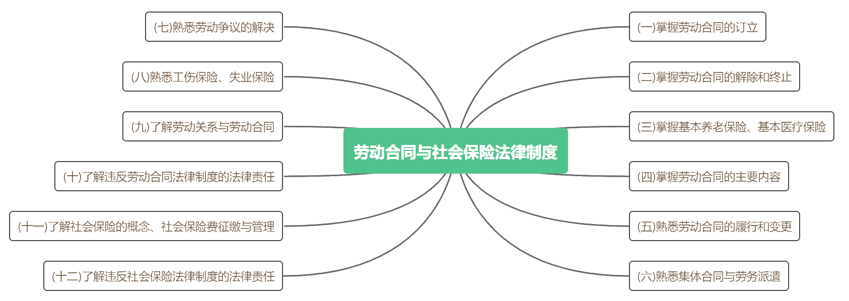 《經(jīng)濟(jì)法基礎(chǔ)》考點(diǎn)詳細(xì)分布 背完這些 輕松60+