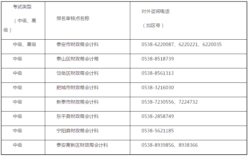 2020山東泰安高級(jí)會(huì)計(jì)師報(bào)名時(shí)間已公布