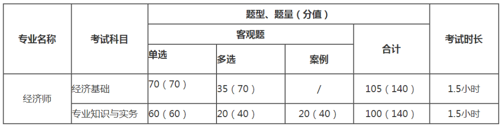 中級(jí)經(jīng)濟(jì)師題型