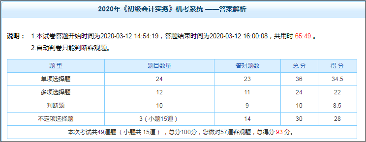 初級會計職稱備考不知道自己哪里差 怎么查漏補缺？