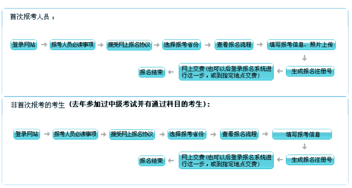 提醒：上海/廣東等18個(gè)地區(qū)的首次報(bào)考人員需自傳照片！