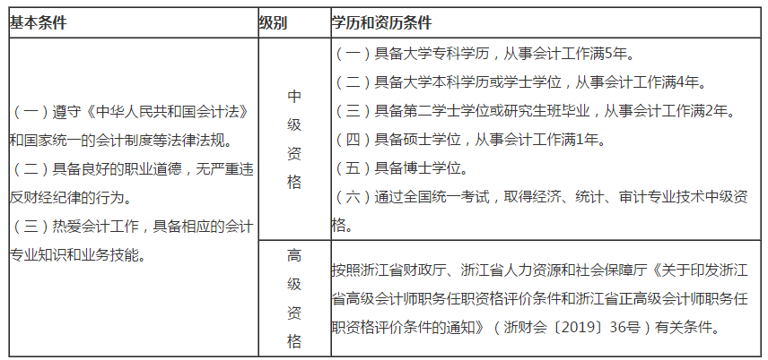 浙江湖州2020年高級(jí)會(huì)計(jì)師考試報(bào)名通知！