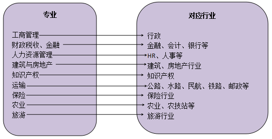 經(jīng)濟(jì)師報考專業(yè)及行業(yè)對應(yīng)關(guān)系