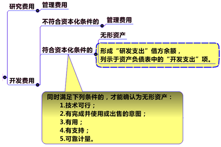 研發(fā)支出的會(huì)計(jì)處理