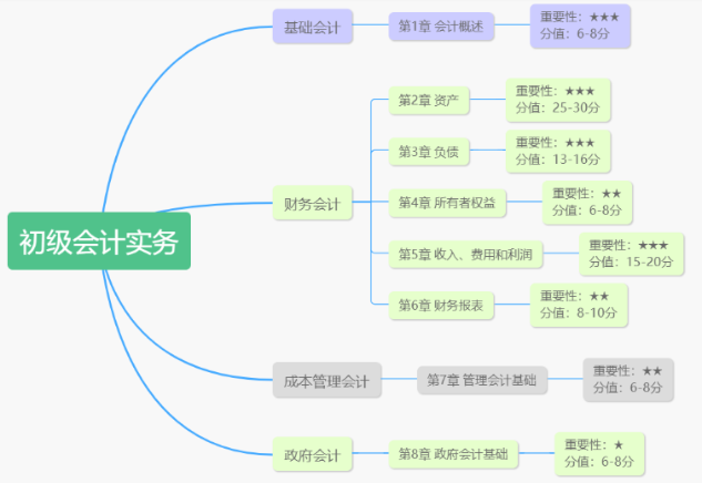 《初級會計實務》基礎框架