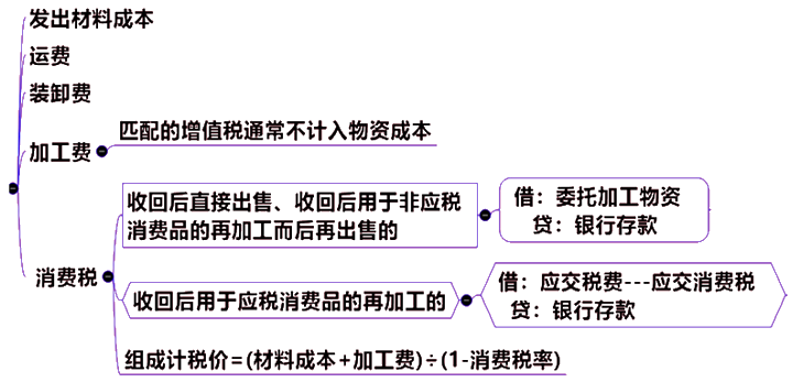 委托加工方式下存貨入賬成本構(gòu)成因素