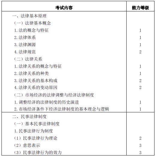 2020年注冊(cè)會(huì)計(jì)師專業(yè)階段考試大綱——《經(jīng)濟(jì)法》