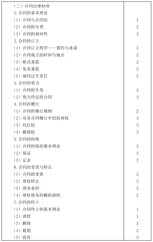 2020年注冊(cè)會(huì)計(jì)師專業(yè)階段考試大綱——《經(jīng)濟(jì)法》