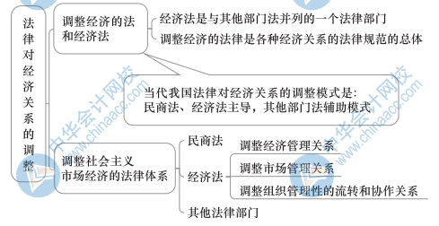 中級經(jīng)濟基礎(chǔ)知識思維導(dǎo)圖33