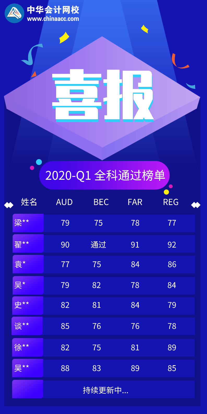 正保會(huì)計(jì)網(wǎng)校2020年USCPA考試Q1全科通過(guò)學(xué)員喜報(bào)