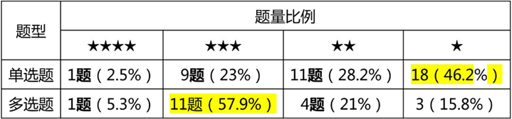 單選、多選難度分析