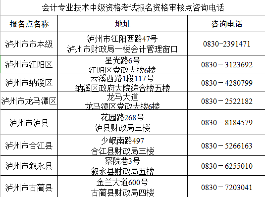 四川瀘州中級(jí)會(huì)計(jì)考試報(bào)名資格審核點(diǎn)聯(lián)系電話(huà)