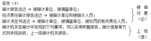 知識點：初級《審計理論與實務》審計程序