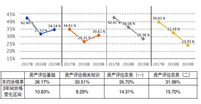 圖11  2017-2019年各科目合格率趨勢圖