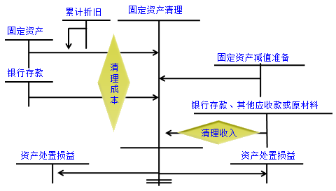 固定資產(chǎn)出售、毀損和報廢的會計處理