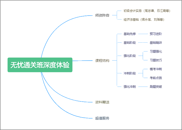 短期沖刺靠它總沒錯 初級會計無憂直達班深度體驗